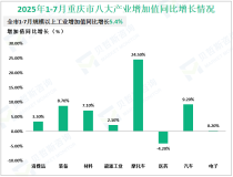 2025年1-7月重庆市规模以上工业增加值同比增长5.4%