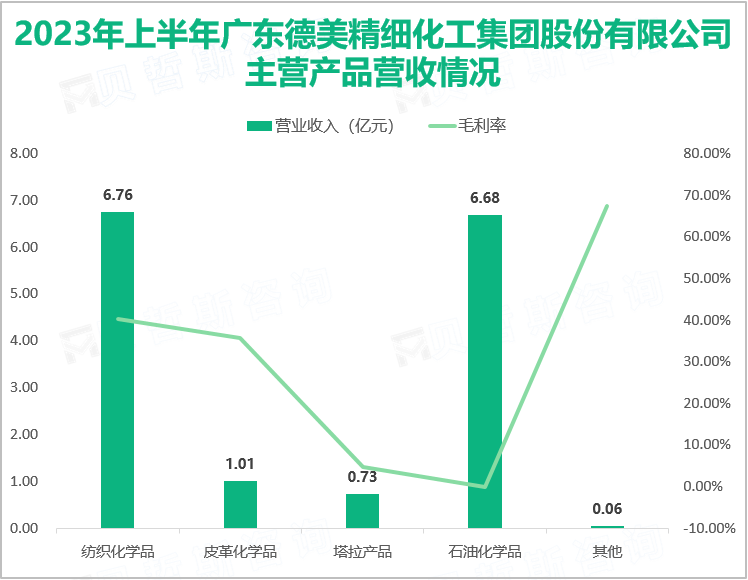 2023年上半年广东德美精细化工集团股份有限公司主营产品营收情况