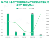 2023年上半年德美化工扎实做好各项生产经营工作，实现总营收15.24亿元