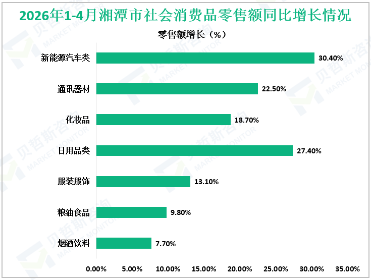 2026年1-4月湘潭市社会消费品零售额同比增长情况