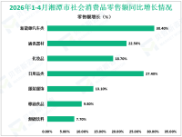 2026年1-4月湘潭市规模以上工业增加值增长8.0%