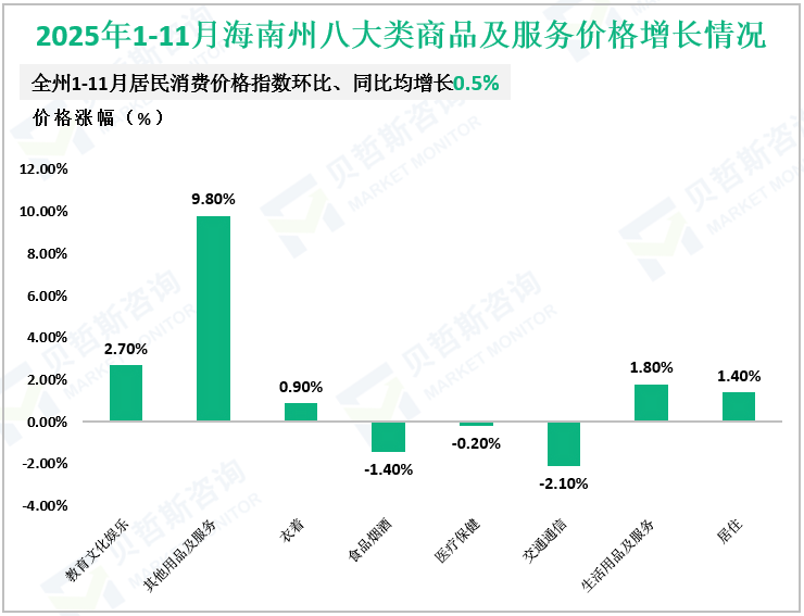 2025年1-11月海南州八大类商品及服务价格增长情况
