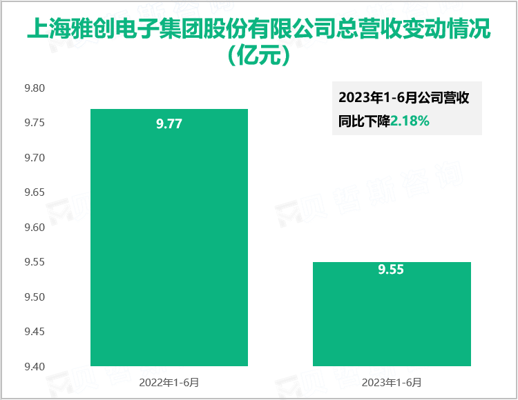 上海雅创电子集团股份有限公司总营收变动情况（亿元）
