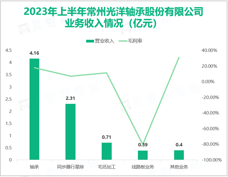 2023年上半年常州光洋轴承股份有限公司 业务收入情况（亿元）