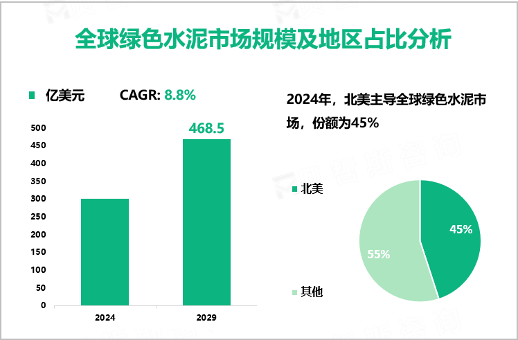 全球绿色水泥市场规模及地区占比分析