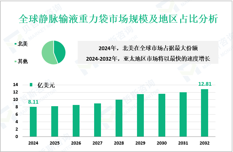 全球静脉输液重力袋市场规模及地区占比分析