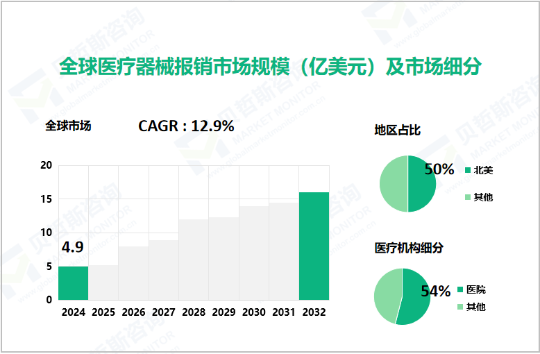 全球医疗器械报销市场规模（亿美元）及市场细分