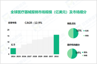 2024年医疗器械报销行业竞争格局：北美市场占比达50%

