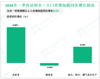 2026年一季度昆明市实现地区生产总值2235.36亿元，同比增长3.2%