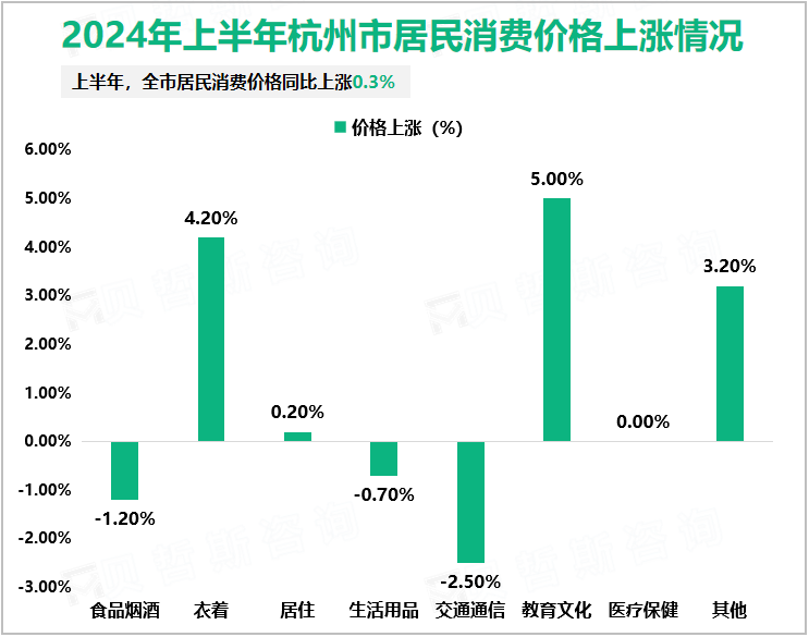 2024年上半年杭州市居民消费价格上涨情况