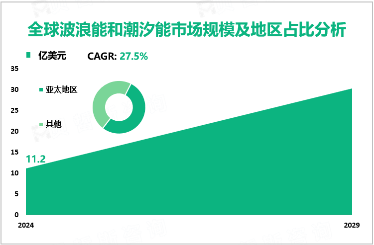 全球波浪能和潮汐能市场规模及地区占比分析