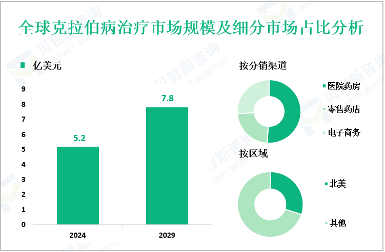 全球克拉伯病治疗市场规模及细分市场占比分析