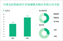 克拉伯病治疗发展概况：2024年全球市场规模预计为5.2亿美元
