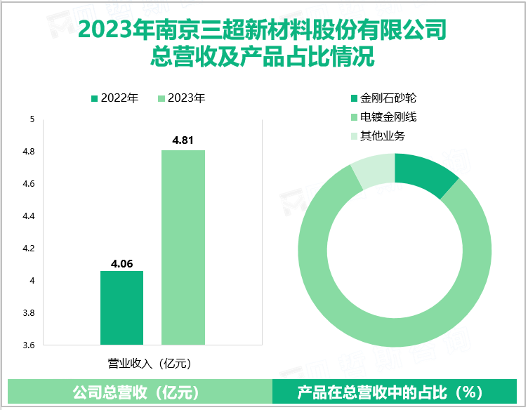 2023年南京三超新材料股份有限公司总营收及产品占比情况