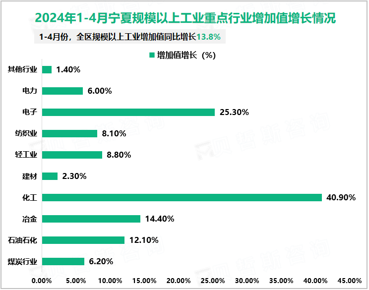 2024年1-4月宁夏规模以上工业重点行业增加值增长情况