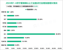 2024年1-4月宁夏回族自治区规模以上工业增加值同比增长13.8%