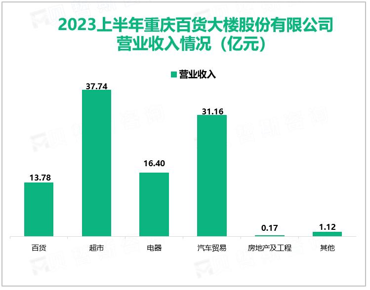 2023上半年重庆百货大楼股份有限公司营业收入情况（亿元）