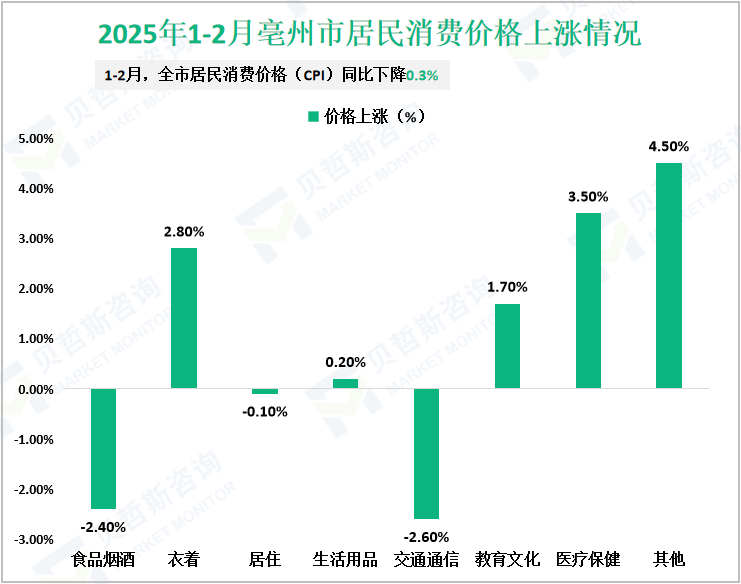 2025年1-2月亳州市居民消费价格上涨情况