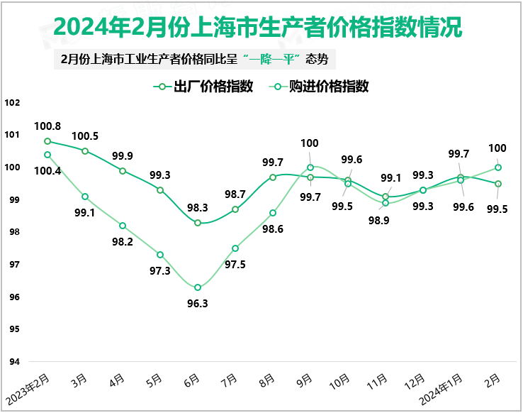 2024年2月份上海市生产者价格指数情况