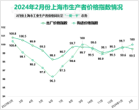 2024年2月份上海市工业生产者出厂价格同比下降0.5%