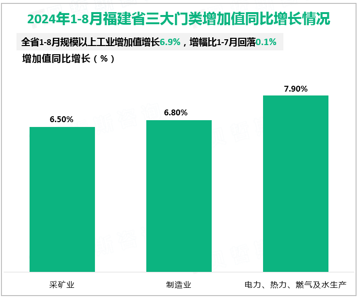 2024年1-8月福建省三大门类增加值同比增长情况