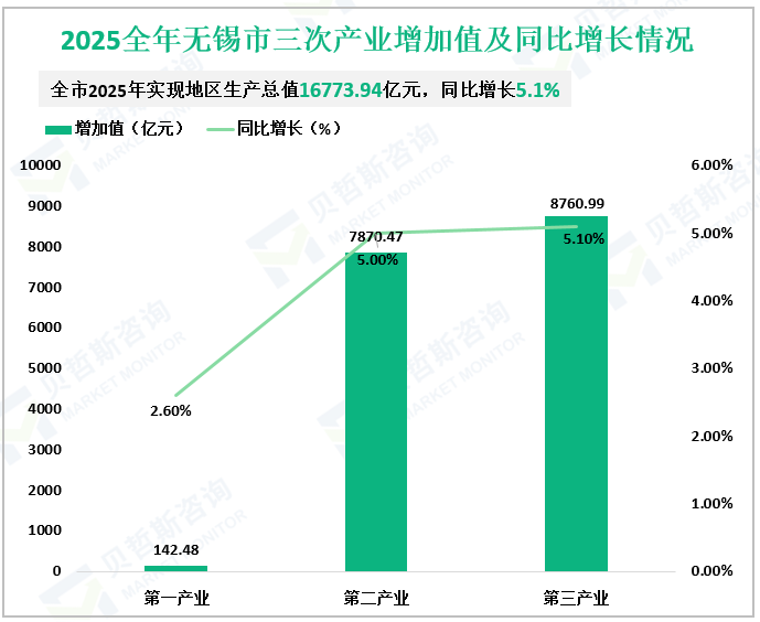 2025全年无锡市三次产业增加值及同比增长情况