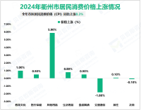 2024年衢州市固定资产投资同比增长9.4%