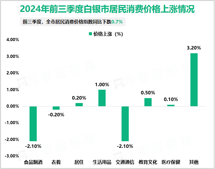 2024年前三季度白银市居民消费价格上涨情况