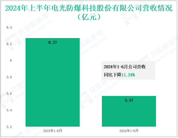 2024年上半年电光防爆科技股份有限公司营收情况(亿元)