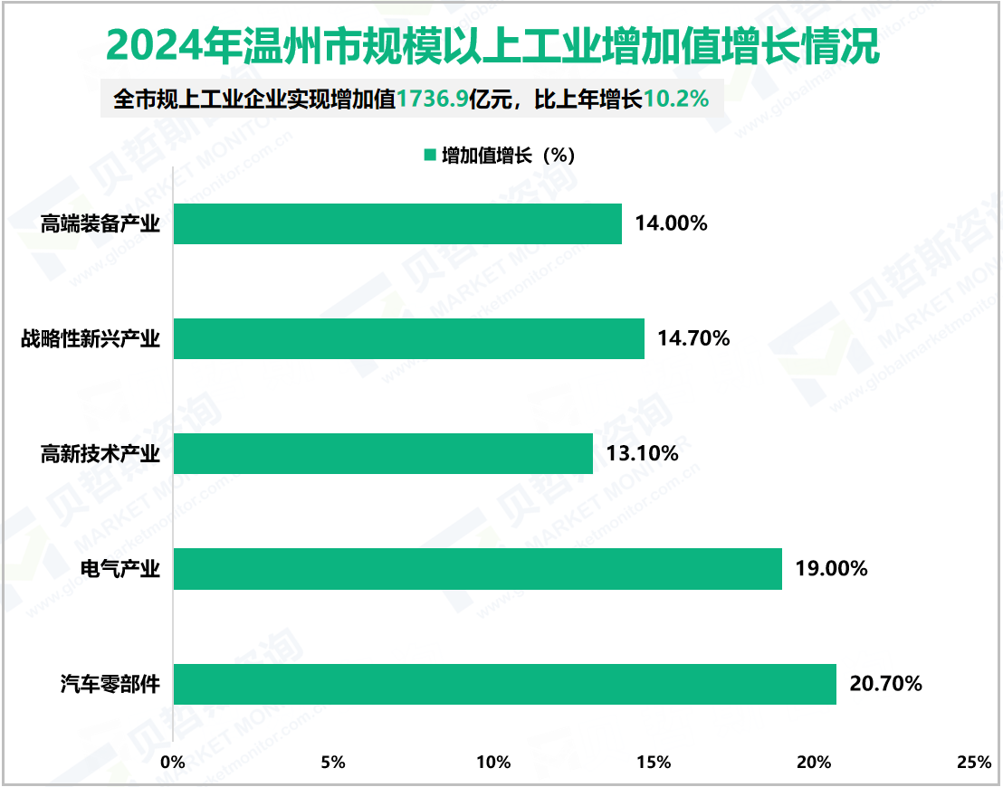 2024年温州市规模以上工业增加值增长情况