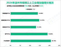 2024年温州市实现地区生产总值（GDP）9718.8亿元，比上年增长6.3%