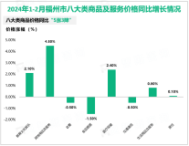 2024年1-2月福州市一般公共预算总收入270.38亿元，增长2.8%