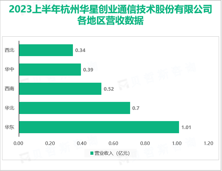 2023上半年杭州华星创业通信技术股份有限公司 各地区营收数据