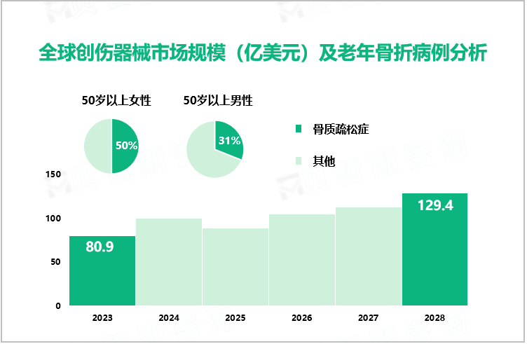 全球创伤器械市场规模（亿美元）及老年骨折病例分析