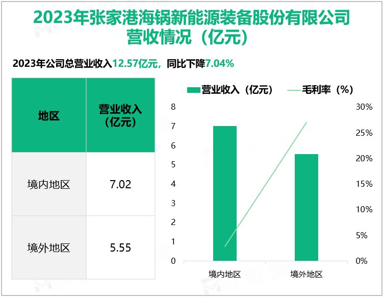 2023年张家港海锅新能源装备股份有限公司营收情况(亿元)