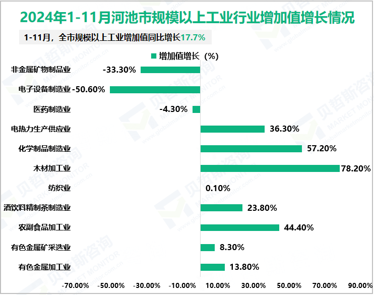 2024年1-11月河池市规模以上工业行业增加值增长情况