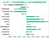 2024年1-11月河池市规模以上工业增加值同比增长17.7%