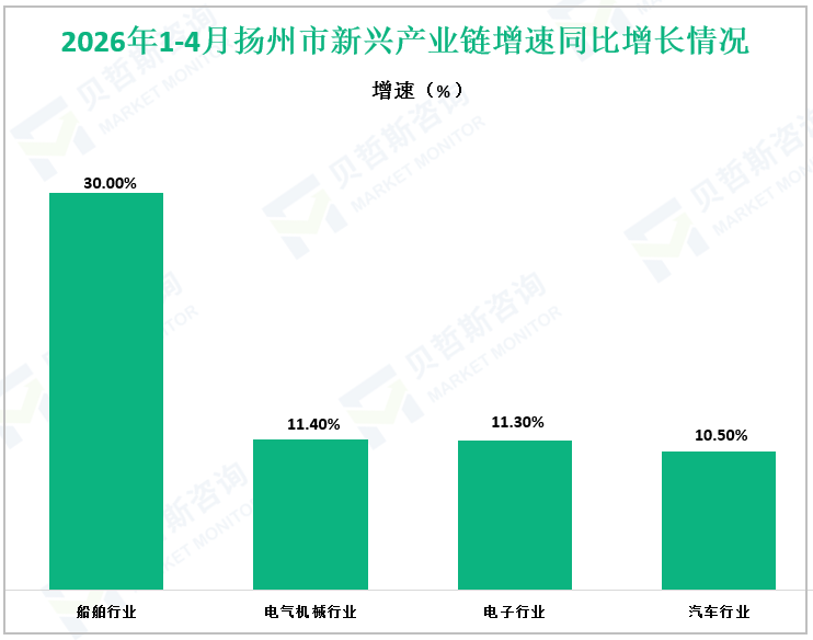 2026年1-4月扬州市新兴产业链增速同比增长情况