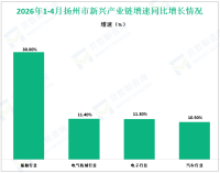 2026年1-4月扬州市规模以上工业总产值同比增长5.7%