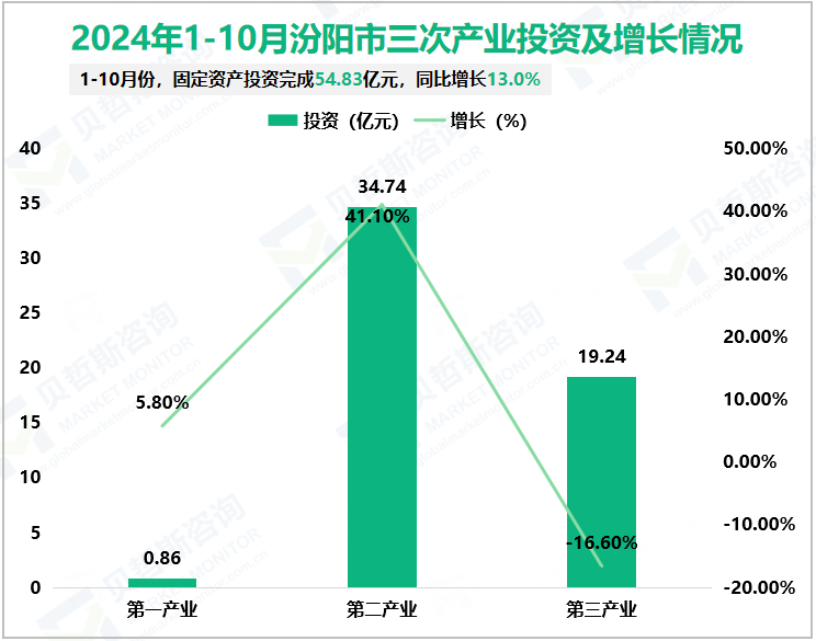 2024年1-10月汾阳市三次产业投资及增长情况