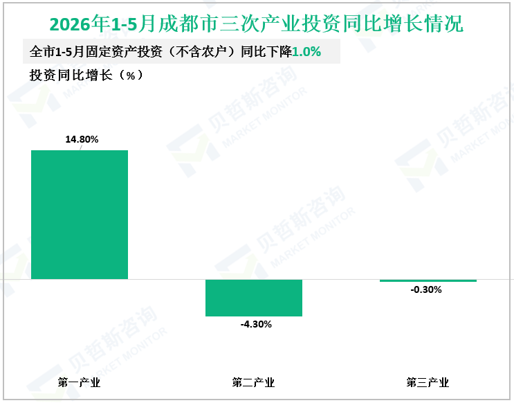 2026年1-5月成都市三次产业投资同比增长情况
