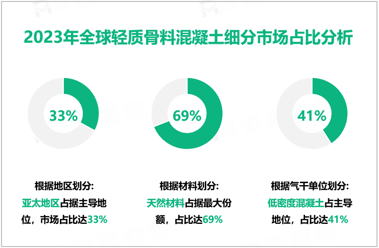 2023年全球轻质骨料混凝土细分市场占比分析