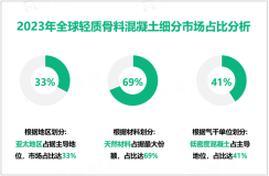 轻质骨料混凝土行业前景：预计到2030年全球市场规模将达到79.84亿美元