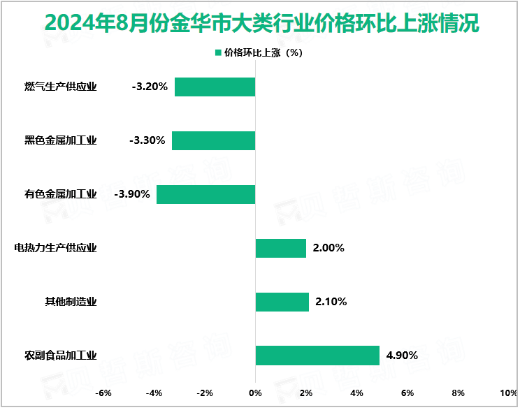 2024年8月份金华市大类行业价格环比上涨情况