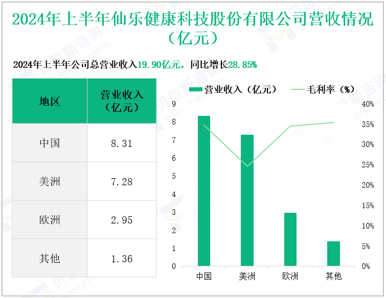 2024年上半年仙乐健康科技股份有限公司营收情况(亿元)