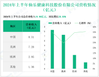 仙乐健康深耕营养健康食品CDMO领域，其营收在2024年上半年为19.90亿元