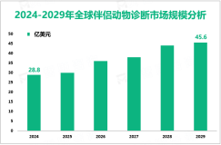 伴侣动物诊断发展趋势：预计到2029年全球市场规模将增长16.8亿美元