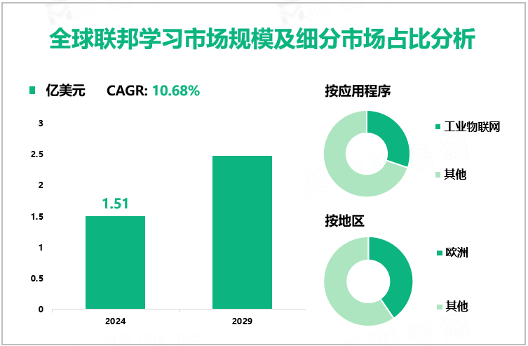 全球联邦学习市场规模及细分市场占比分析