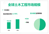 全球土木工程市场布局：亚太地区引领全球市场，2024年市场份额为38.12%