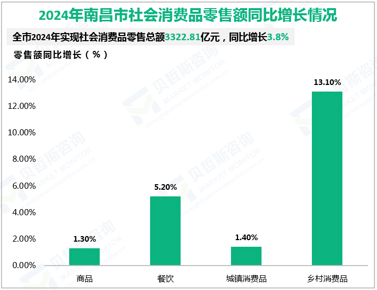 2024年南昌市社会消费品零售额同比增长情况